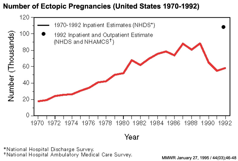 File:Ectopic Pregnancies- United-States 1970-1992.jpg