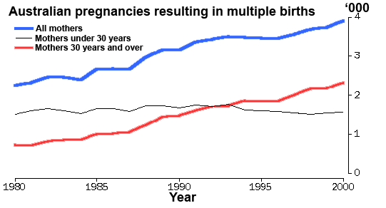 File:Aus multiple birth graph.png