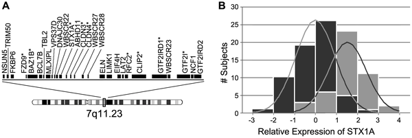 Distribution of quantitative transcription of genes deleted in WS