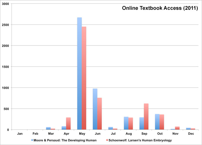 File:Online textbook access 2011.jpg