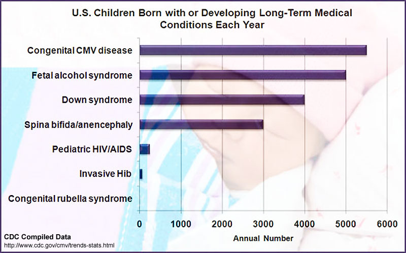 File:CDC Congenital abnormality graph.jpg