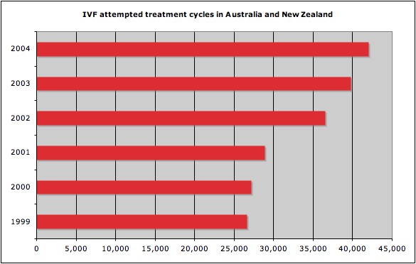 File:IVF cycles ANZ 1999-2004.jpg