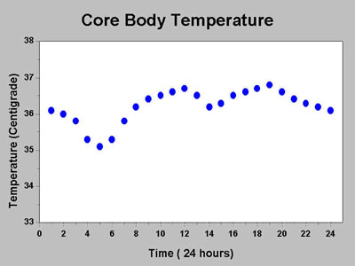 Diurnal body temperature.jpg