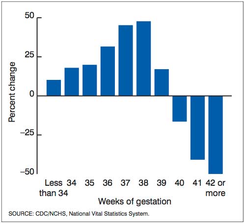 File:USA change distribution births by gestational age.jpg