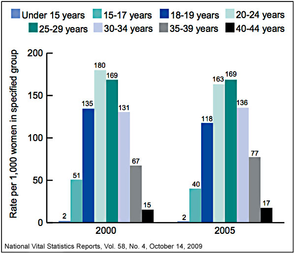 File:USA pregnancy by age 2000 and 2005.jpg