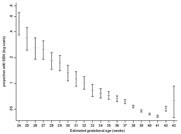 File:Gestational age and special educational prevalence.jpg