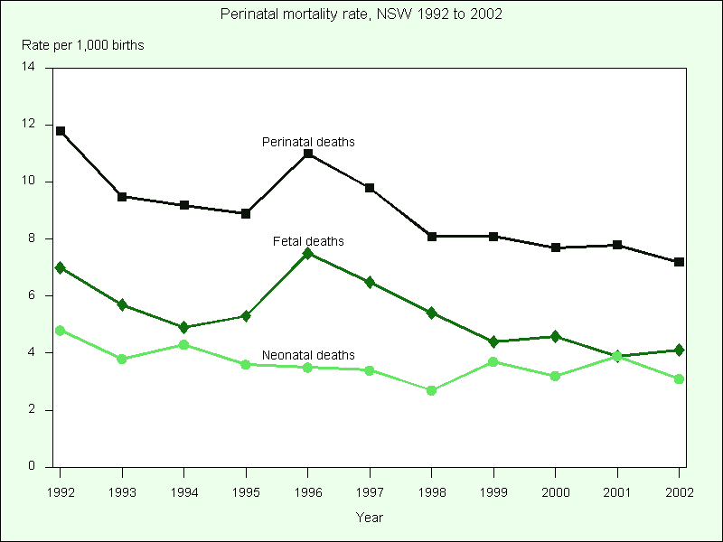 File:Perinatal mortality rate NSW 1992-2002.png