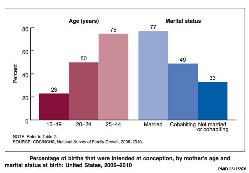 File:USA intended births graph.jpg