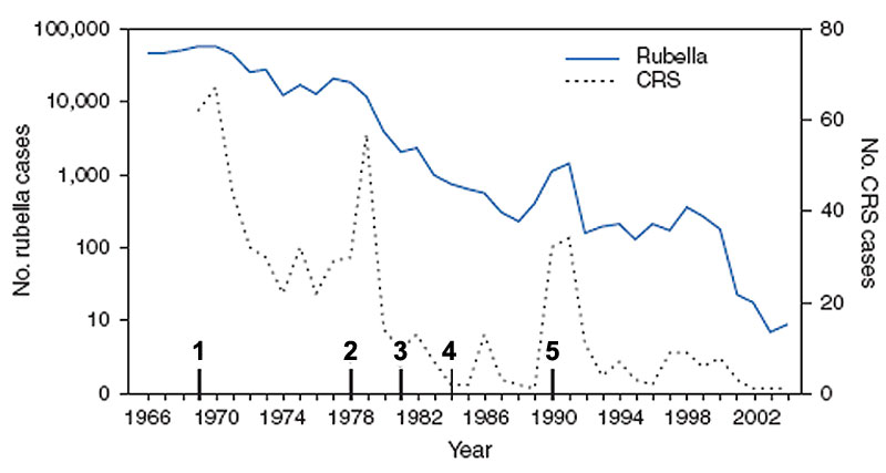 File:USA rubella and congenital rubella syndrome cases.jpg