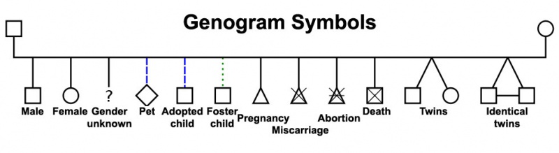 File:Genogram symbols.jpg