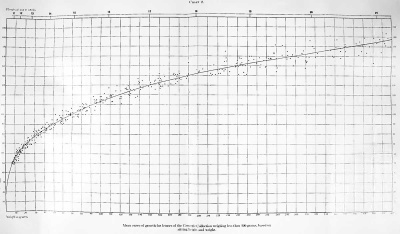 Chart 2. Mean curve of growth of the Carnegie Collection weighing less than 400 grams, based on sitting height and weight.