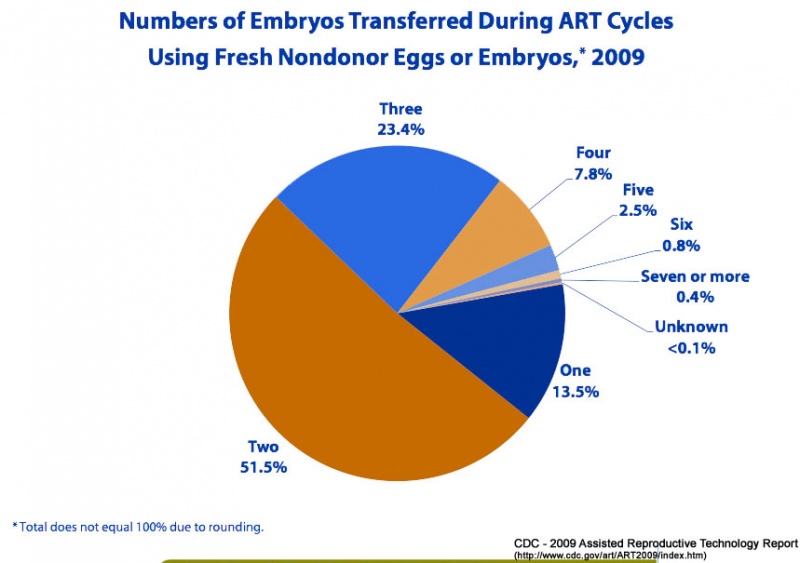 File:USA-ART2009-nondonor-embryos-transferred.jpg
