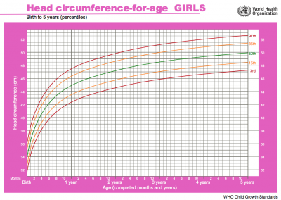 WHO chart - girls head birth to 5 years.png