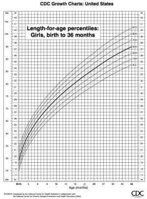 infants growth percentile chart. screened. percentile calculation excel 