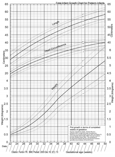 Infant Growth And Development Chart