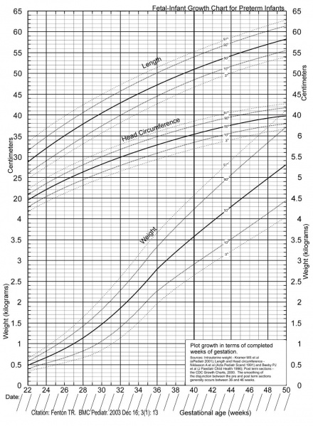 File:Preterm fetal-infant growth chart.jpg