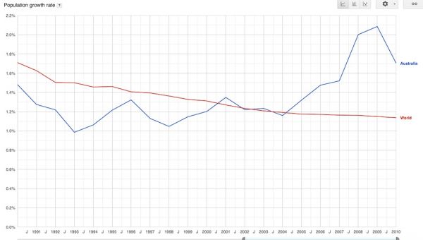 Australia and world population growth graph.jpg