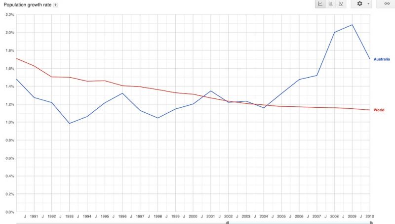 File:Australia and world population growth graph.jpg
