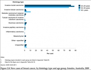 New cases of breast cancer by histology type and age group (Australia, 2009)