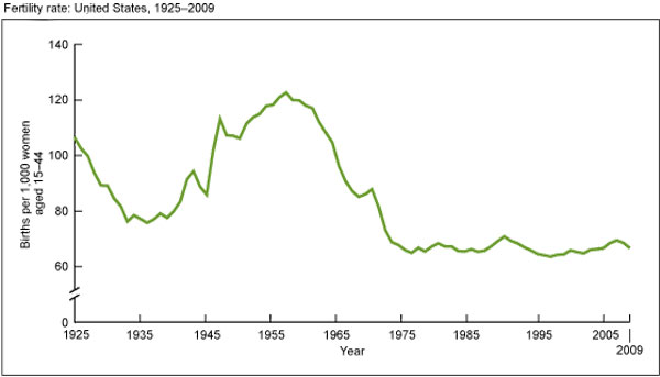 USA-births 1925-2009.jpg