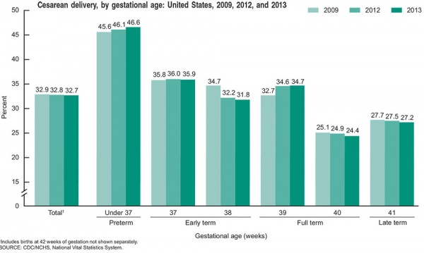 USA Cesarean Births 2013 graph